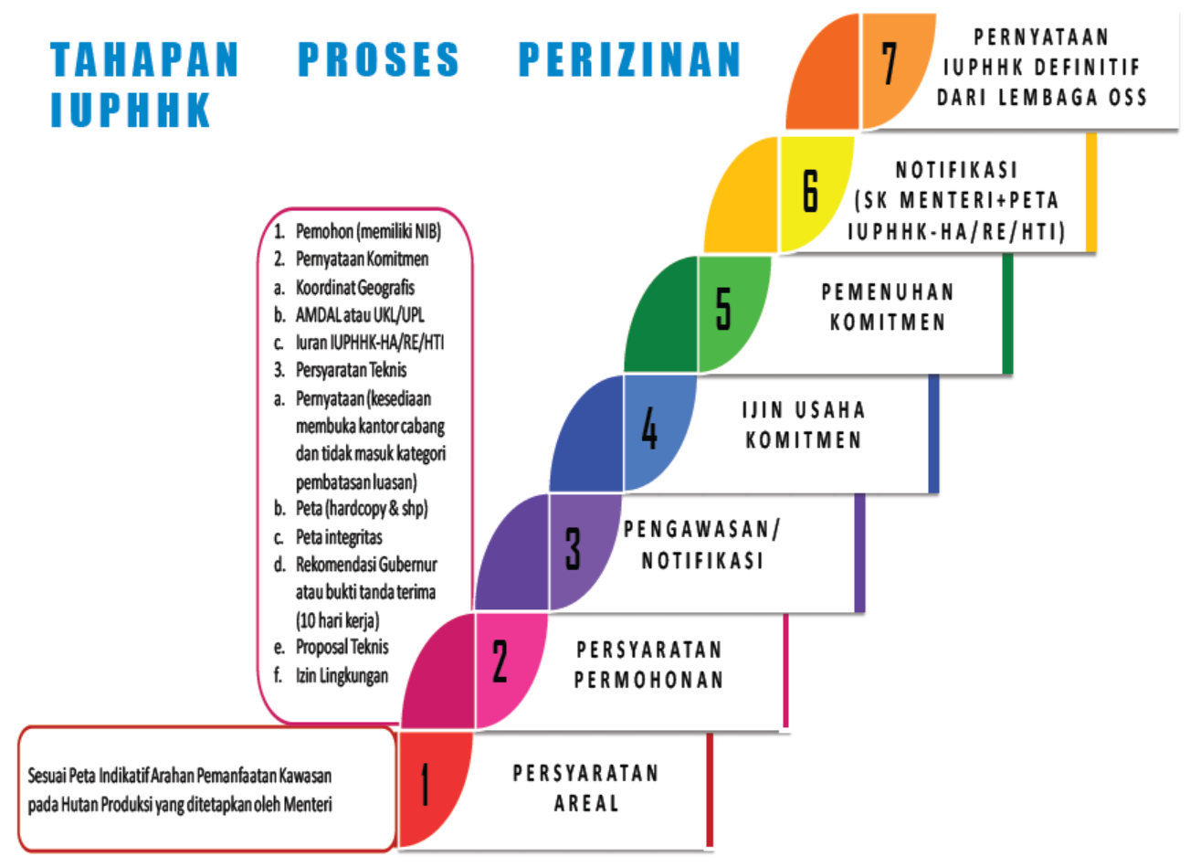 Penyederhanaan Perizinan IUPHHK