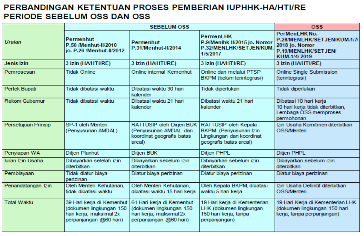 Perbandingan Pengajuan IUPHHK